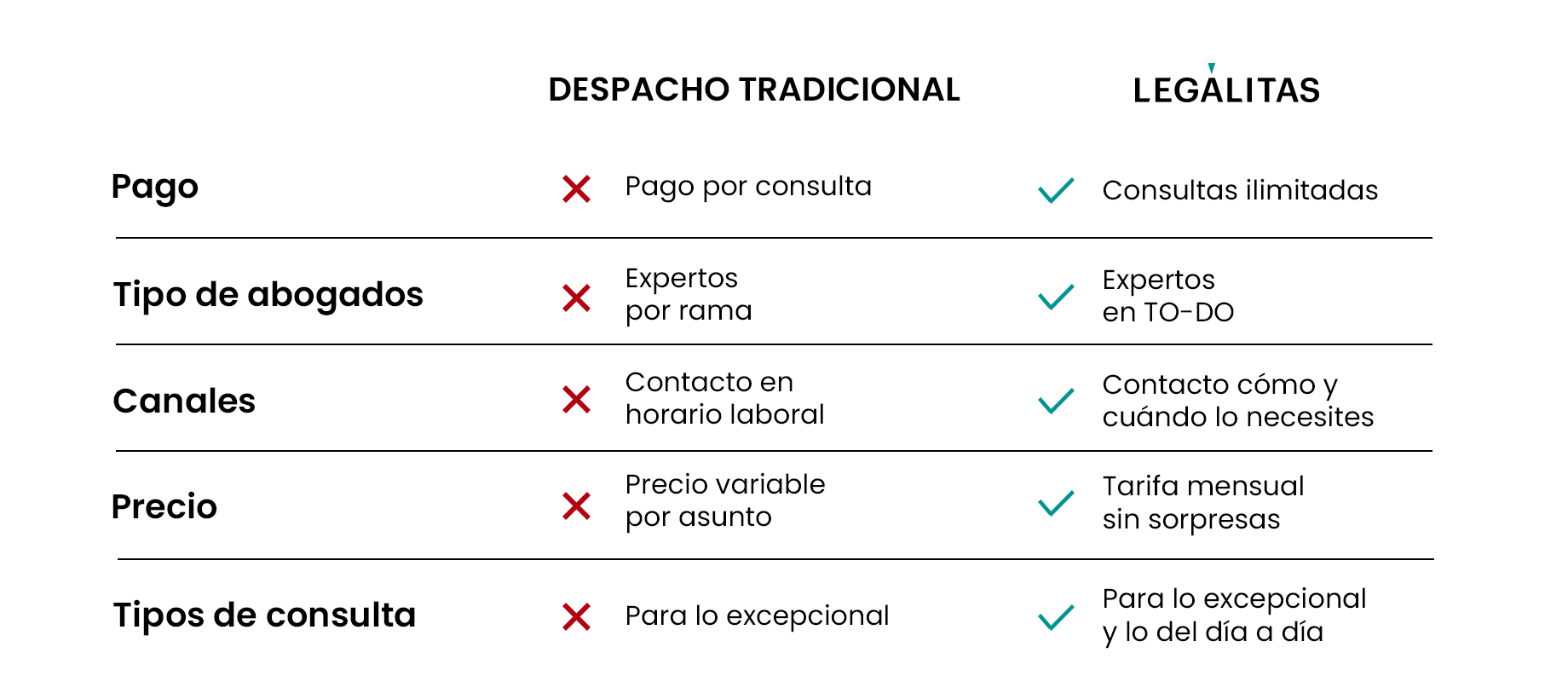 Comparativa legal tradicional vs legálitas