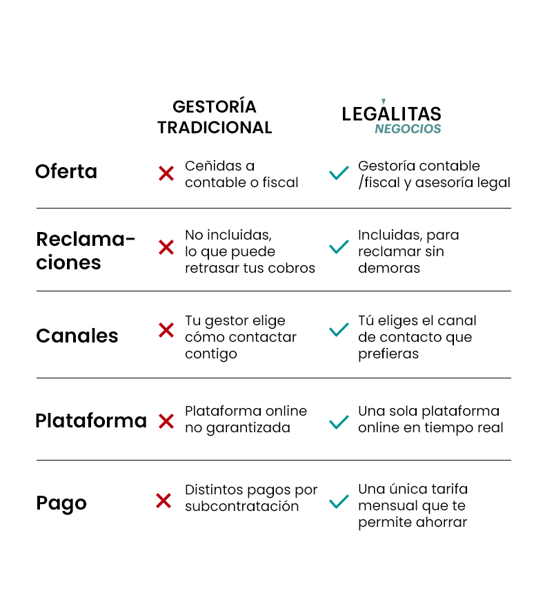 Comparativa legálitas con gestorías tradicionales