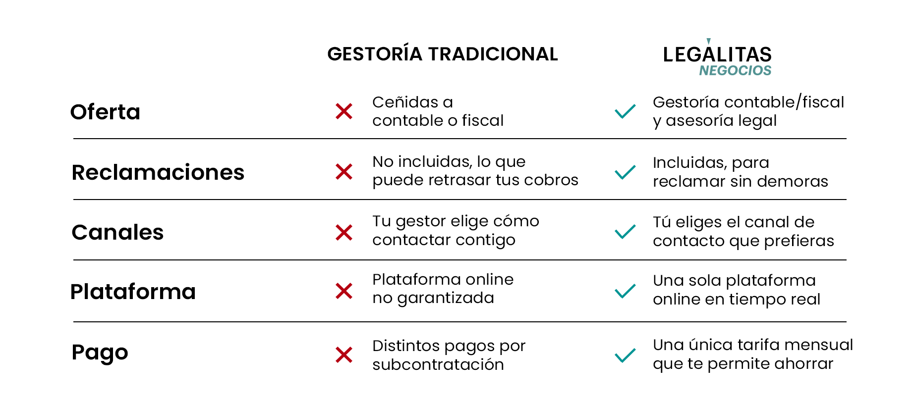 Comparativa legálitas con gestorías tradicionales