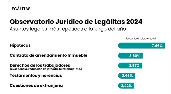 Hipotecas, alquileres y derechos laborales, principales preocupaciones legales en 2024